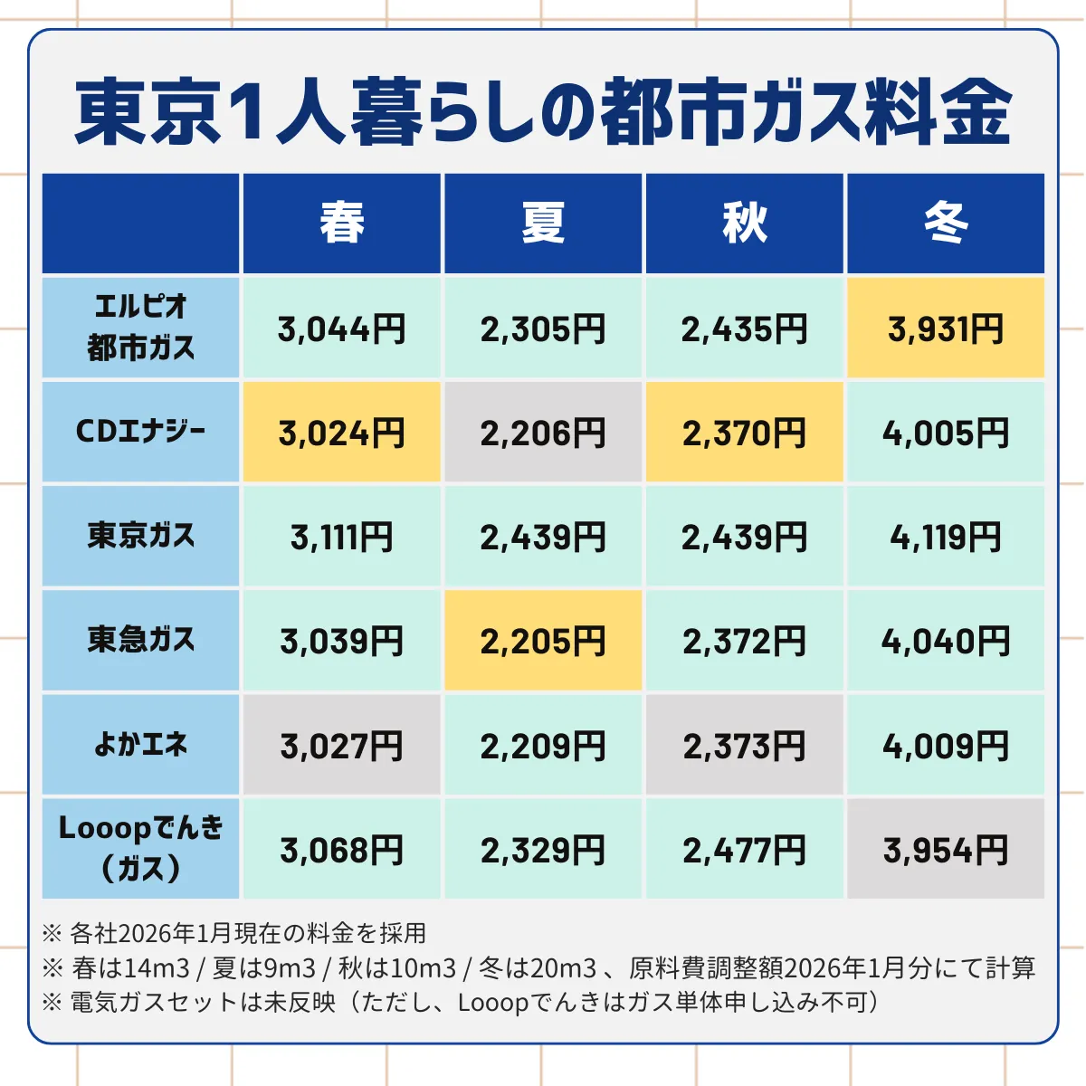 エルピオ都市ガス・CDエナジー・Looopでんき・東急ガス・東京ガス・よかエネの春夏秋冬の一人暮らしのガス料金を手動計算してまとめた一覧表