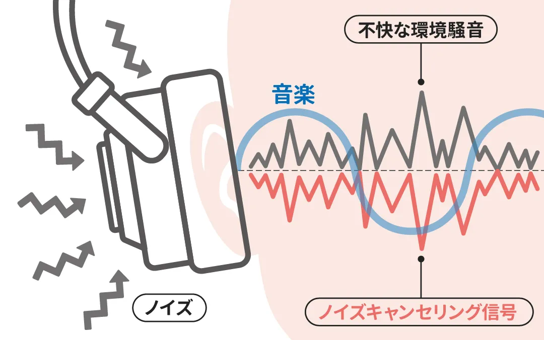 ノイズキャンセリングの仕組み