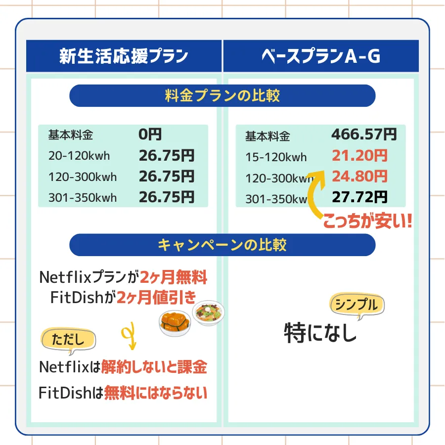 大阪ガスの新生活応援プランとベースプランA-Gの料金とキャンペーンを比較した画像