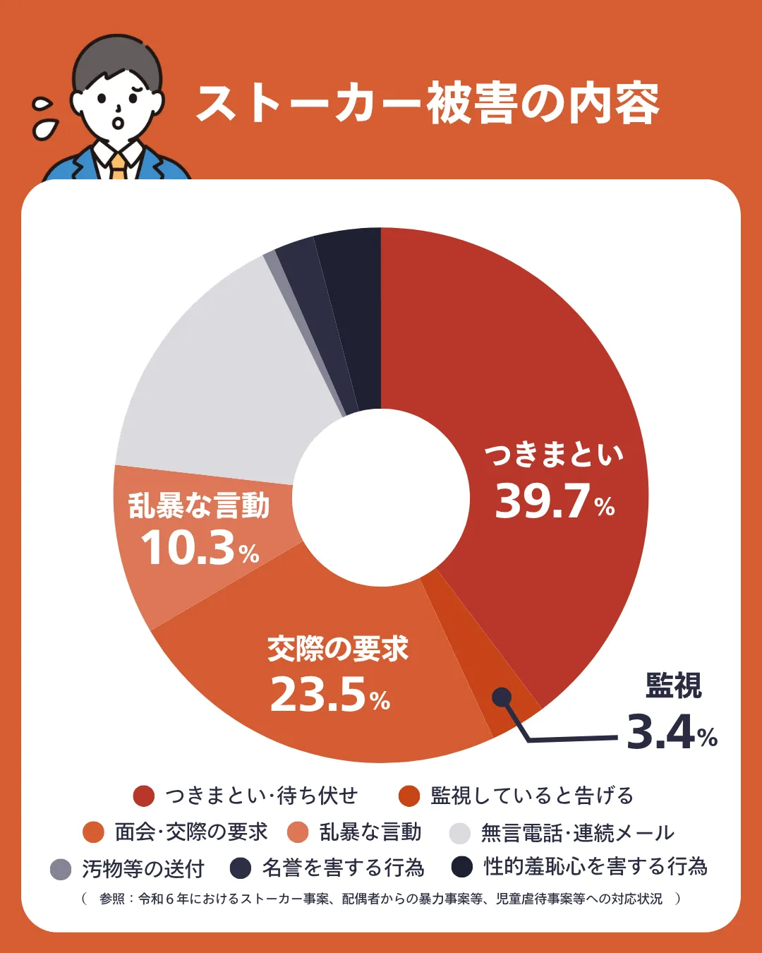ストーカー被害の内容について