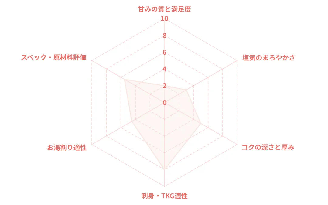 本醸造うまくちしょうゆのレーダーチャート
