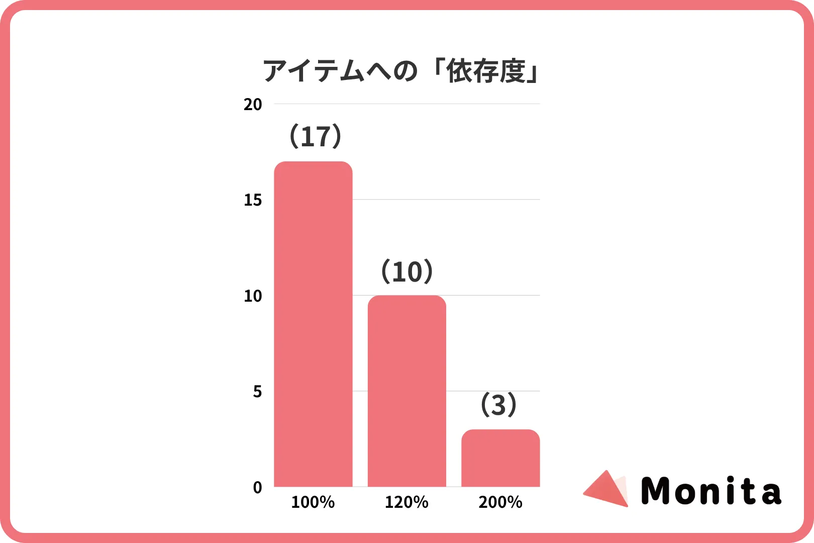アイテムへの「依存度」