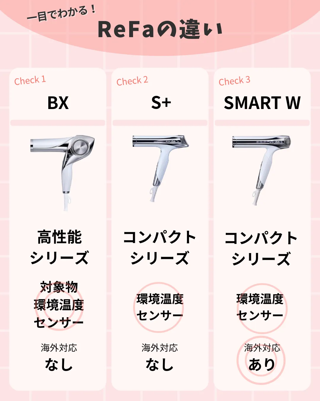 ReFaの第３世代の３モデルを比較した画像