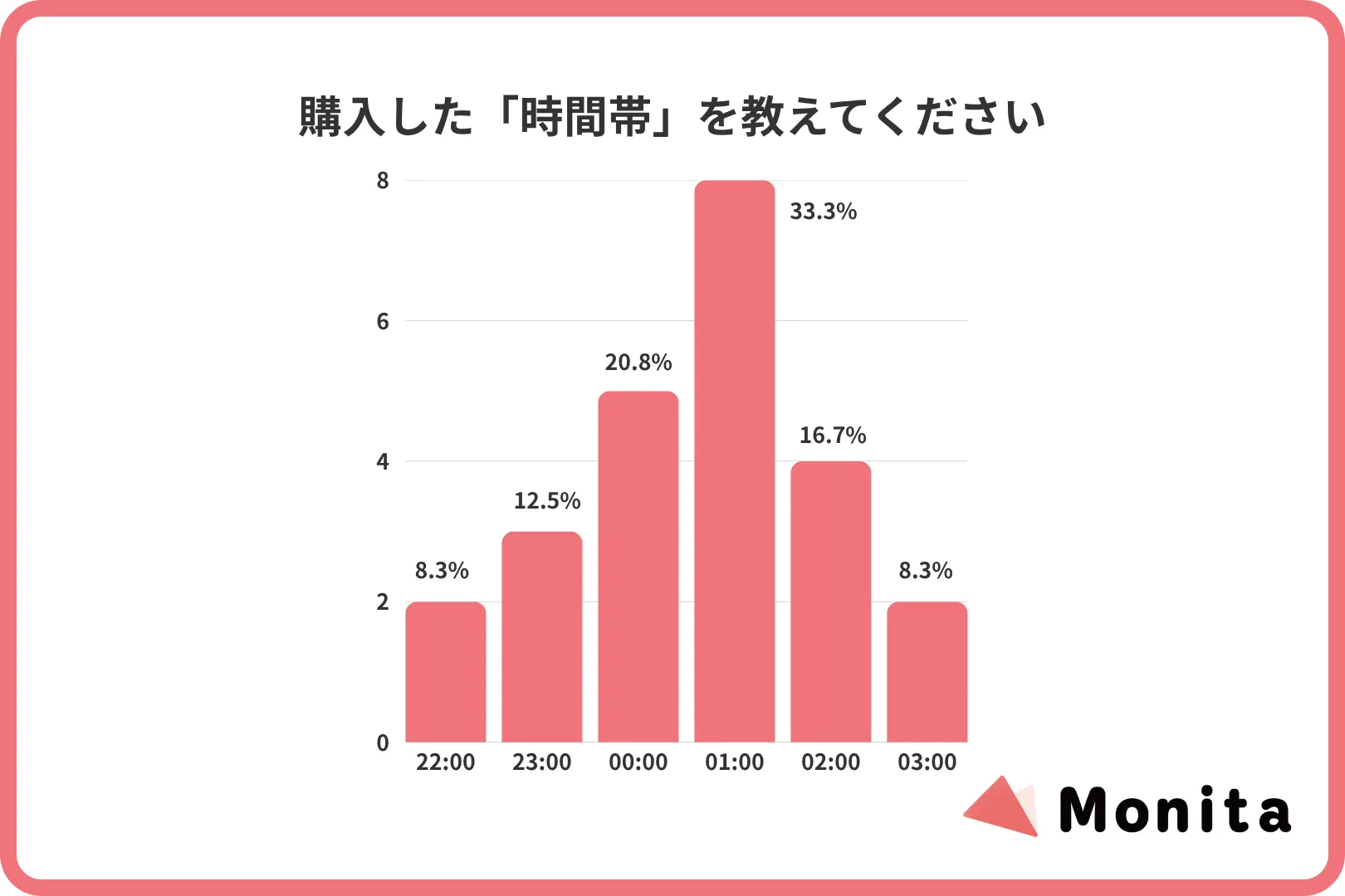 購入した「時間帯」を教えてください