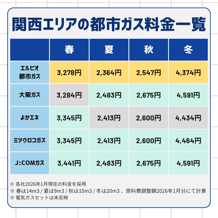 エルピオ都市ガス・大阪ガス・関電ガス・よかエネ・ミツウロコガス・JCOMガスの春夏秋冬の一人暮らしのガス料金を手動計算してまとめた一覧表