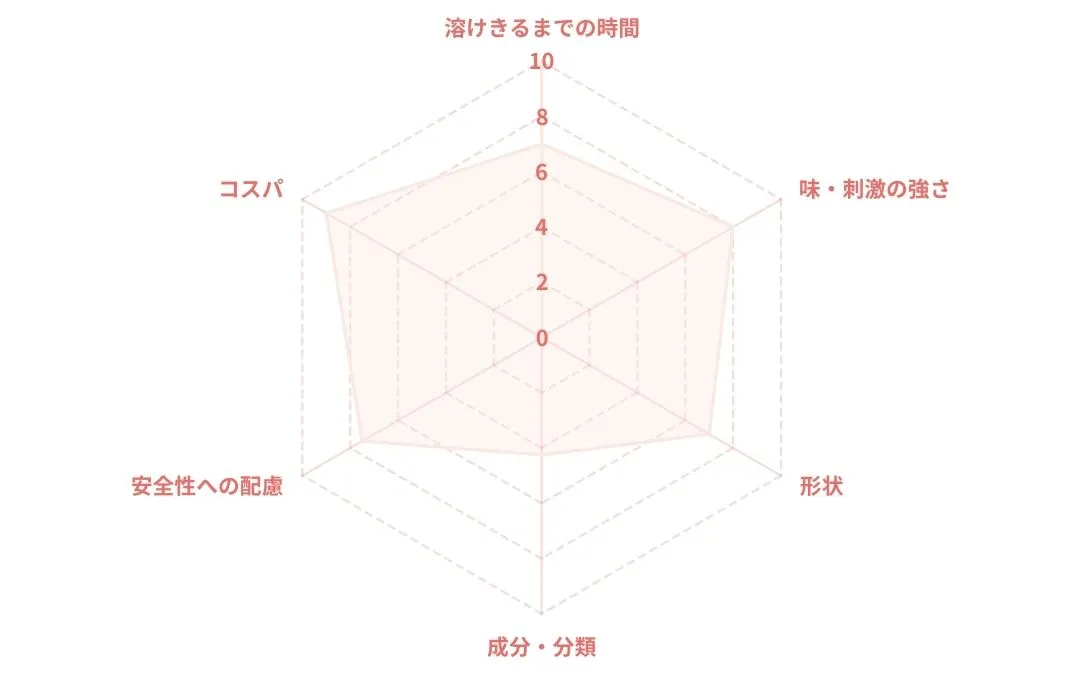 スコールトローチSのレーダーチャート