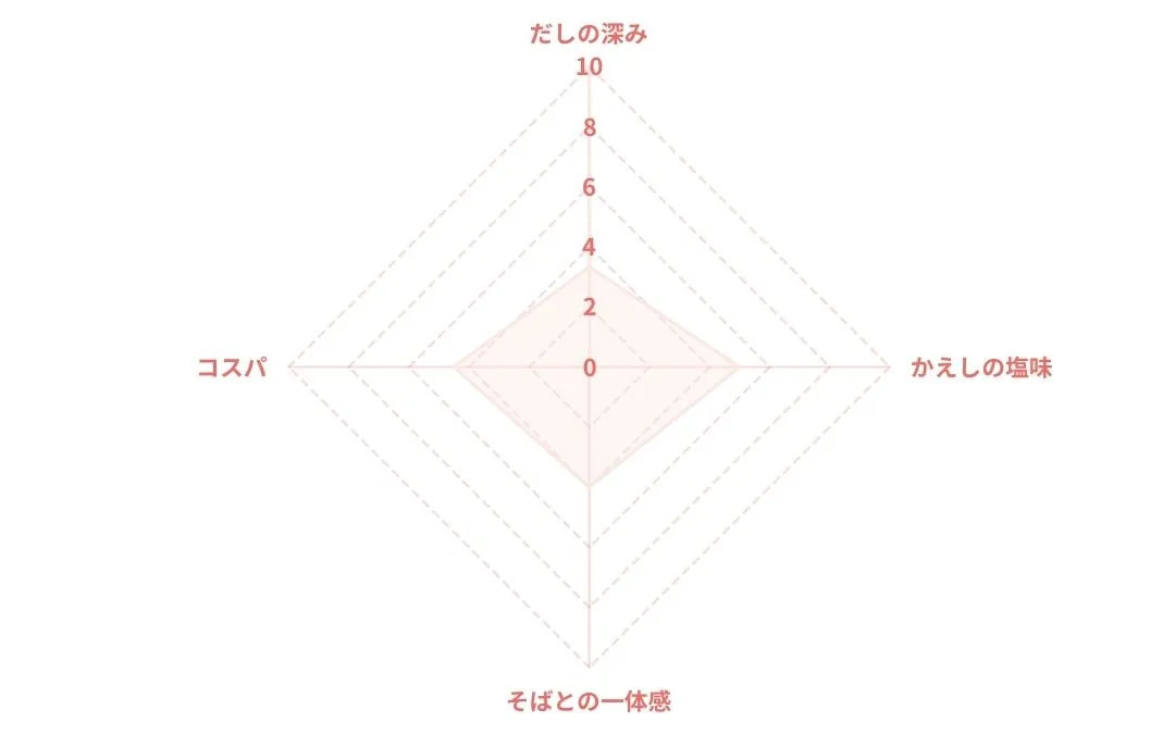 ミエマン 焼あごと鰹のうまいつゆのレーダーチャート