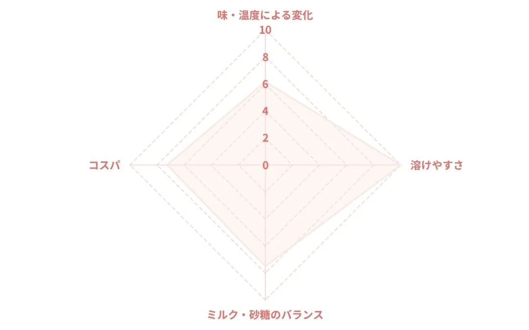 ブレンディ スティック カフェオレのレーダーチャート