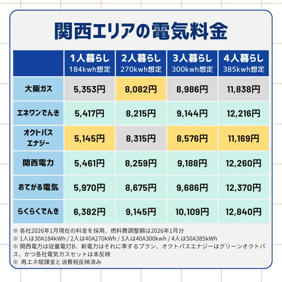 関西電力・エネワンでんき・大阪ガスのでんき・オクトパスエナジー・おてがるでんき・らくらくでんきの1〜4人暮らしの電気代を実際に計算しまとめた表図