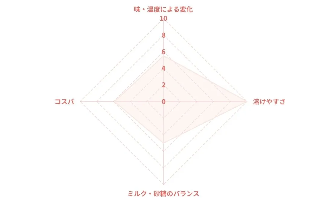 ブレンディ スティック エスプレッソ・オレ微糖のレーダーチャート