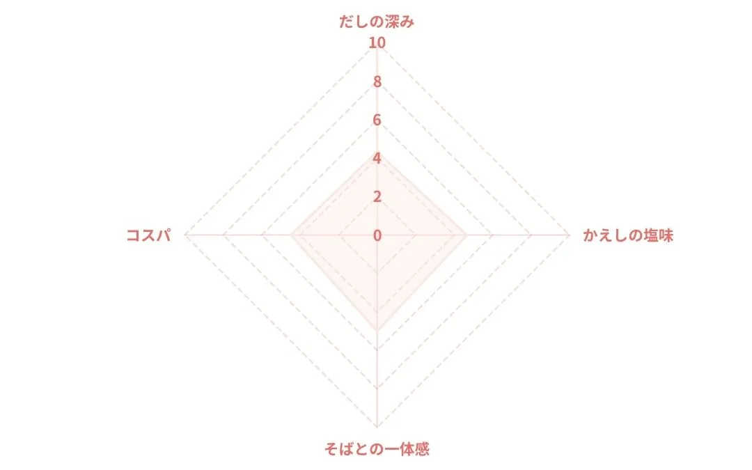 節辰商店 蕎麦つゆのレーダーチャート