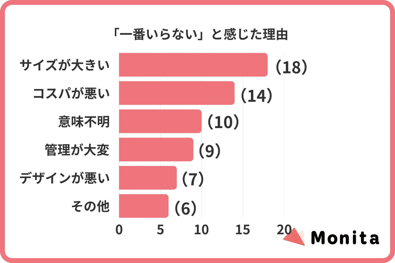 「一番いらない」と感じた理由
