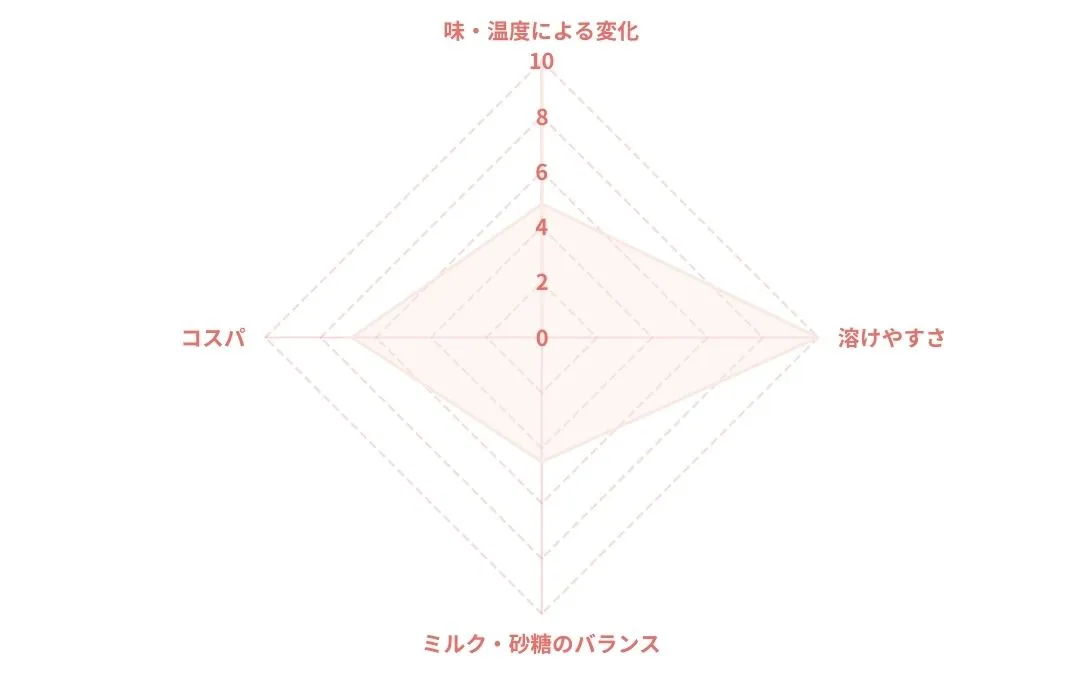 ブレンディ 濃厚ミルクカフェラテのレーダーチャート