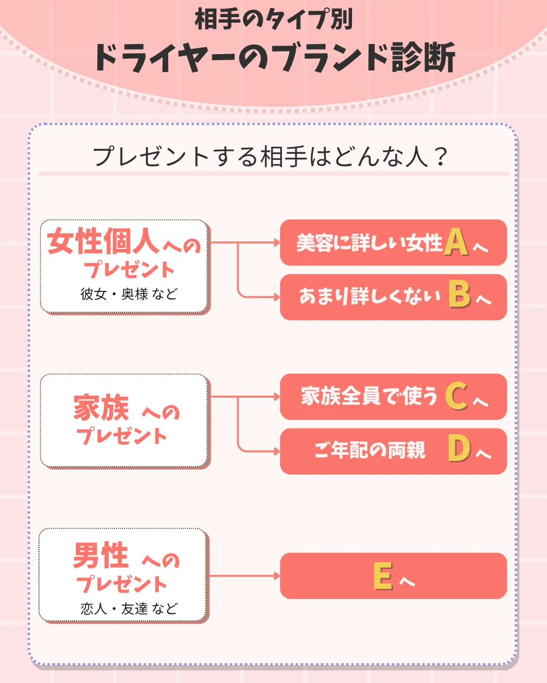 ブランド診断のフローチャート