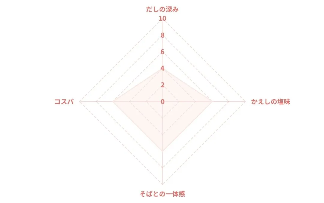ミツカン 昆布だしつゆの素3倍のレーダーチャート