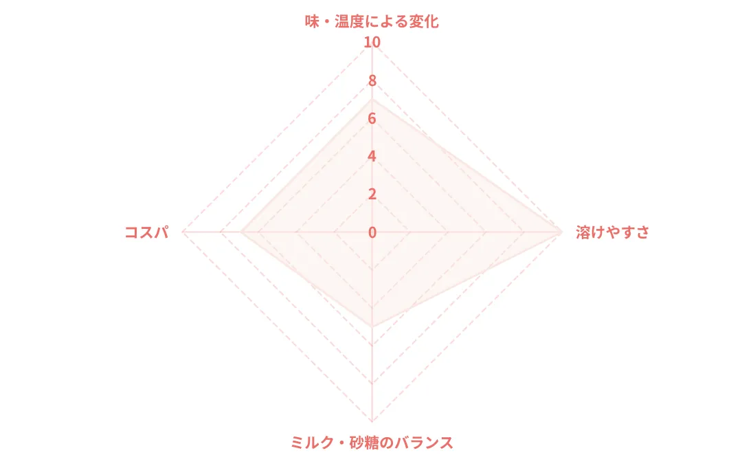 ブレンディ スティック カフェオレ 甘さなしのレーダーチャート