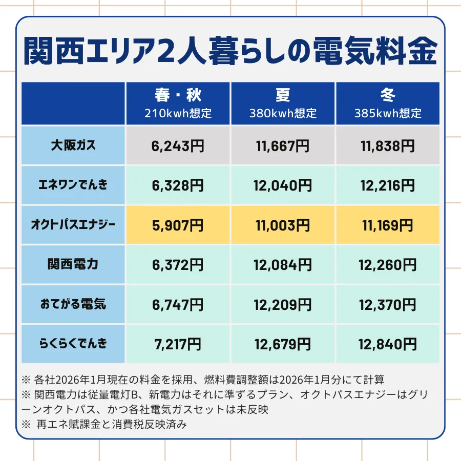 大阪ガス・エネワンでんき・オクトパスエナジー・関西電力・おてがる電気・らくらくでんきの季節ごとの料金を手動計算した一覧表