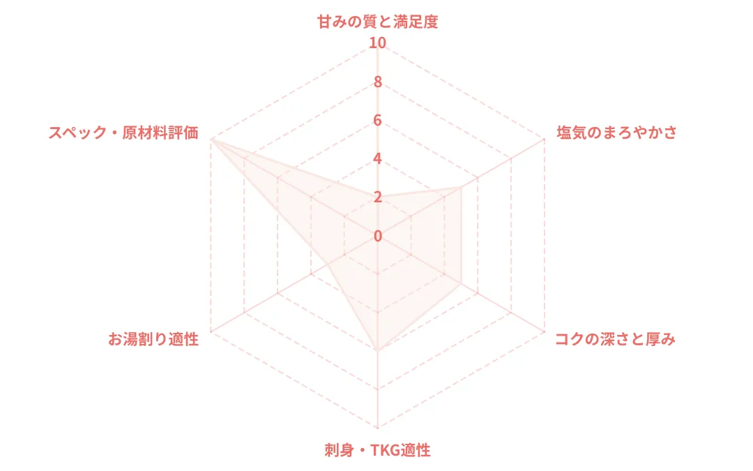 佐賀しょうゆのレーダーチャート