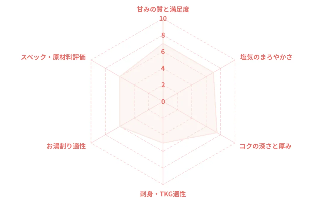 あまくちのレーダーチャート