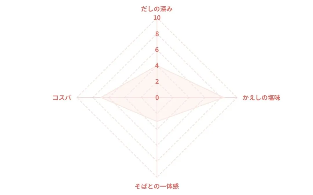 キッコーマン 香る一番だし ざるそばつゆのレーダーチャート