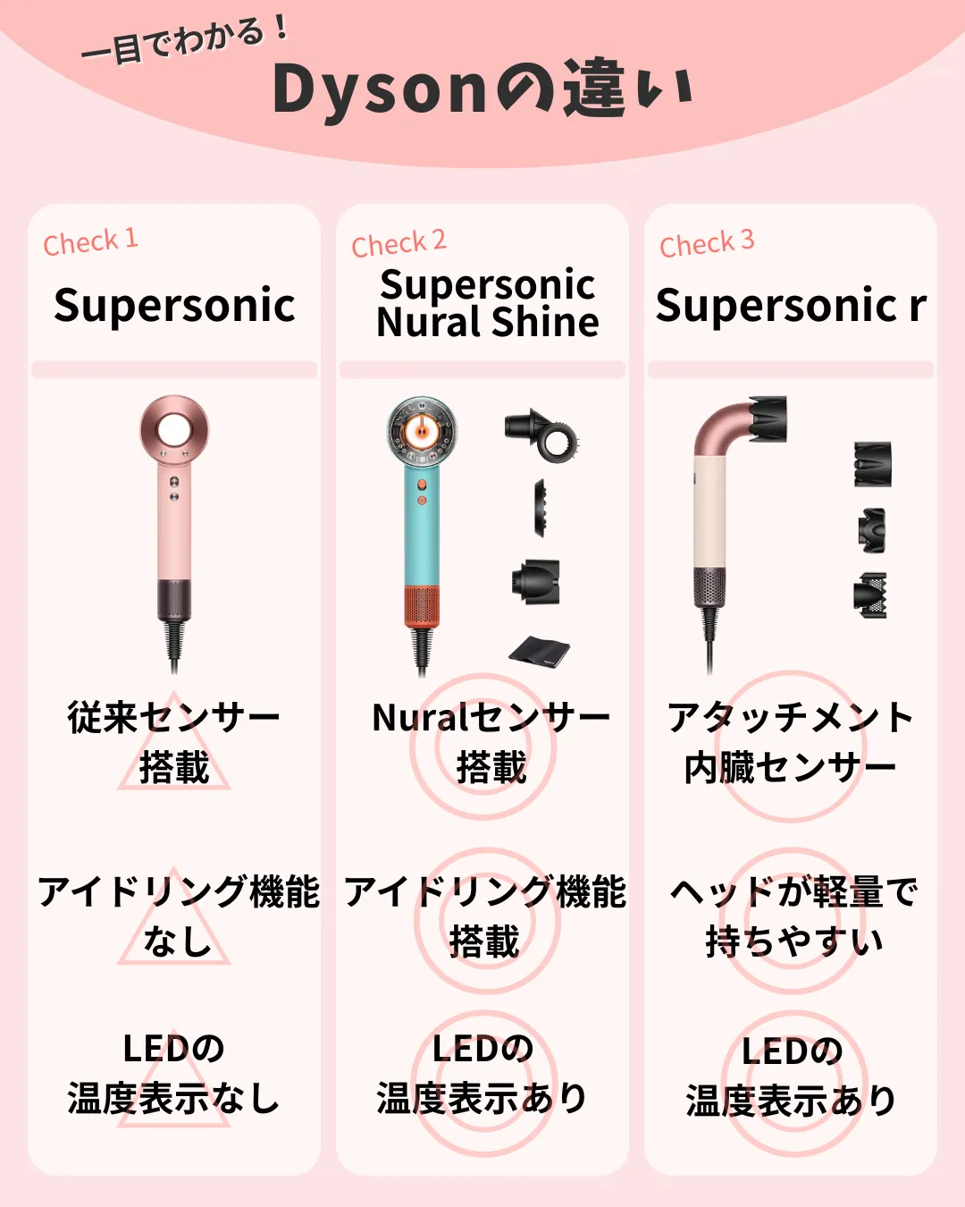 Dysonの3モデルを比較した画像