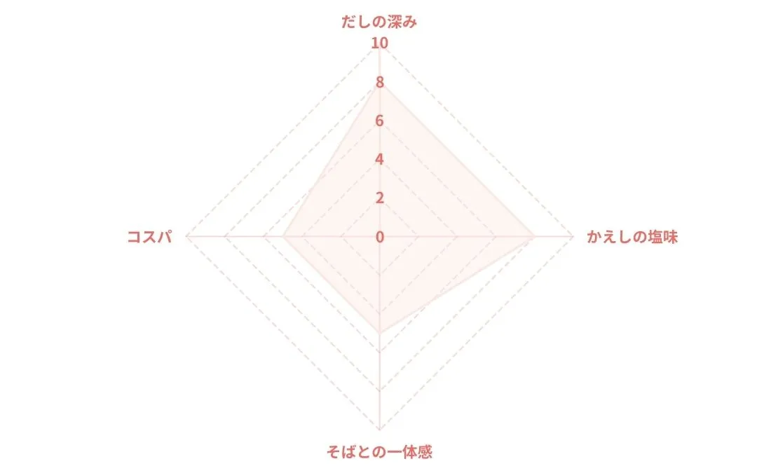 ヤマモリ 元祖 鴨せいろつゆのレーダーチャート