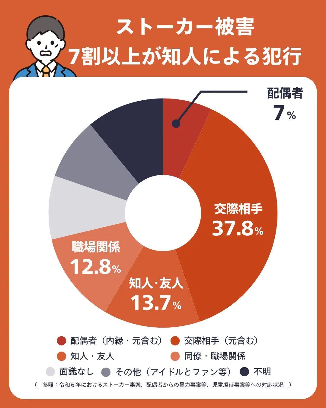 ストーカー被害 7割以上が知人による犯行