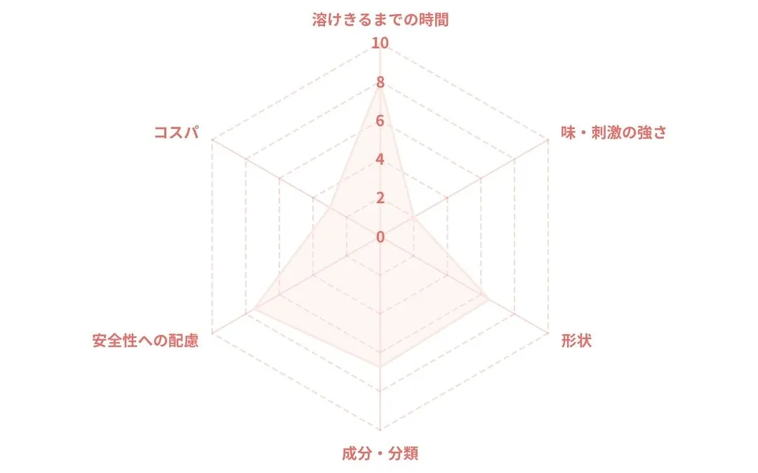 サトウ駆風解毒湯エキストローチのレーダーチャート