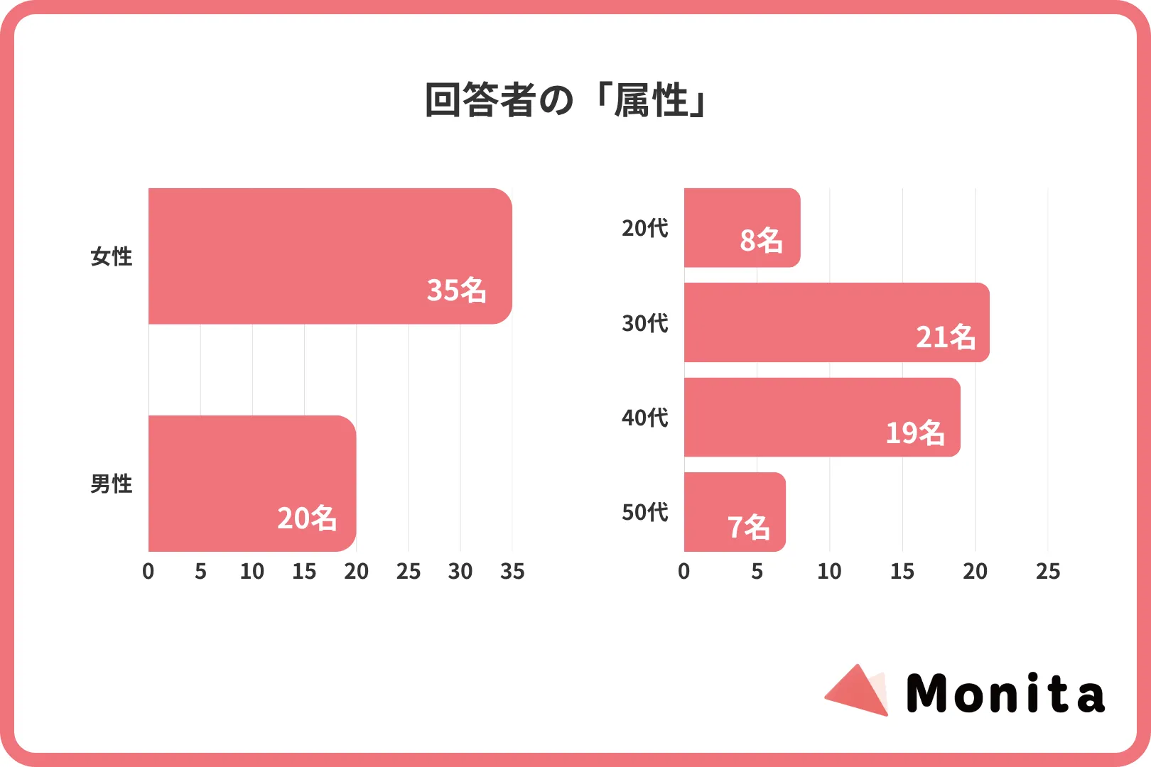 回答者の「属性」