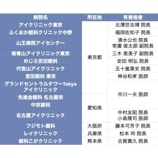 全国のICLエキスパートインストラクターが在籍する病院
