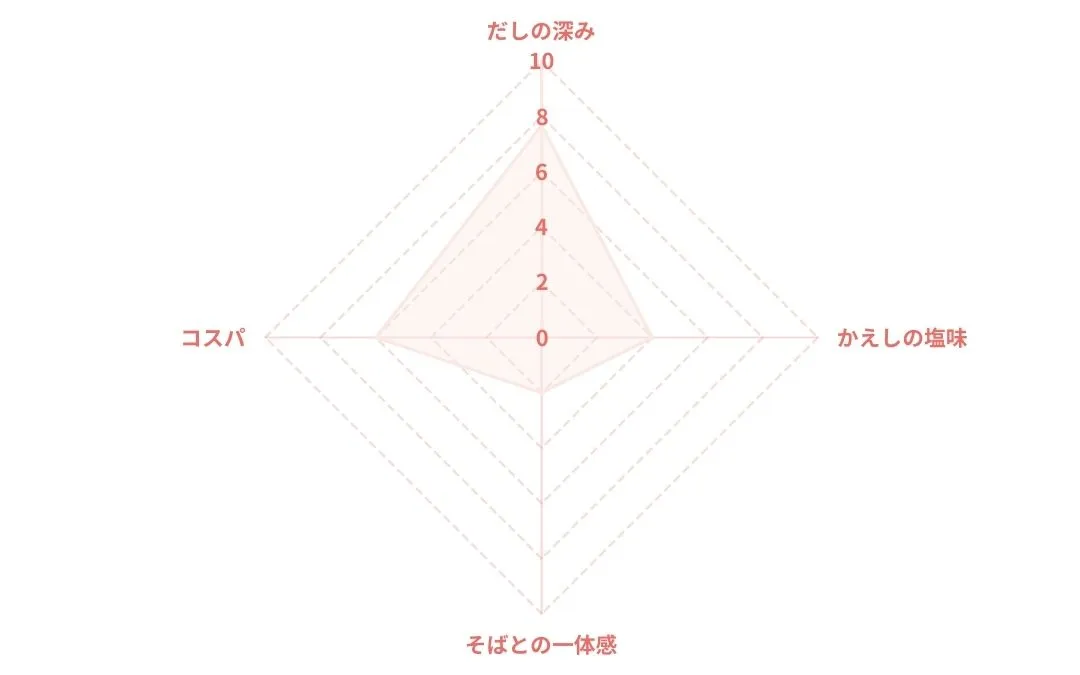 にんべん つゆの素のレーダーチャート