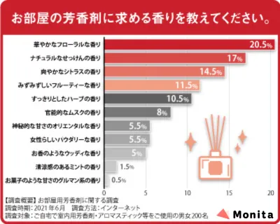 お部屋の芳香剤に求める香りは