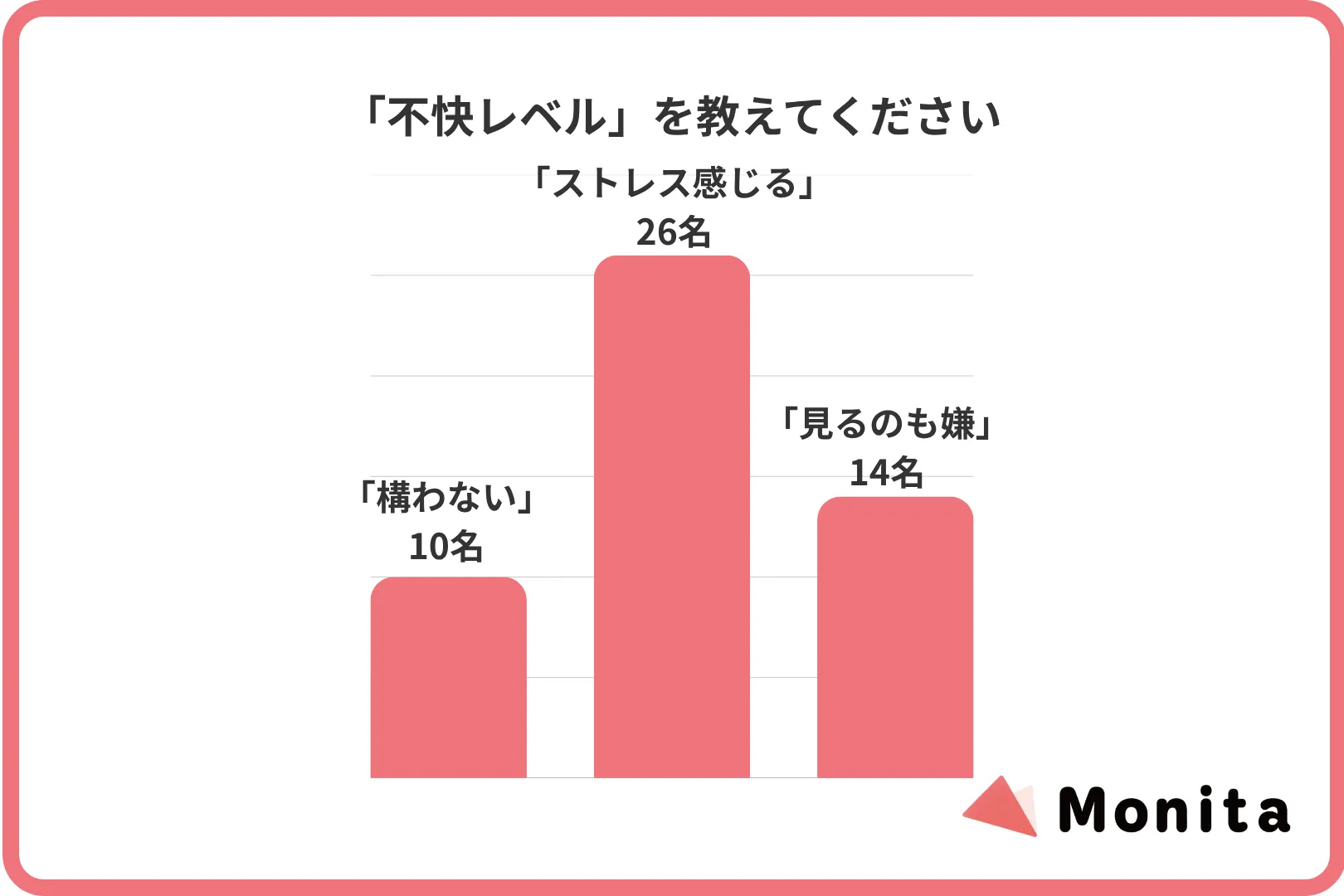 「不快レベル」を教えてください