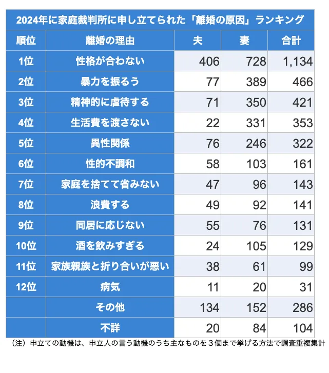 2024年に家庭裁判所に申し立てられた「離婚の原因」ランキング