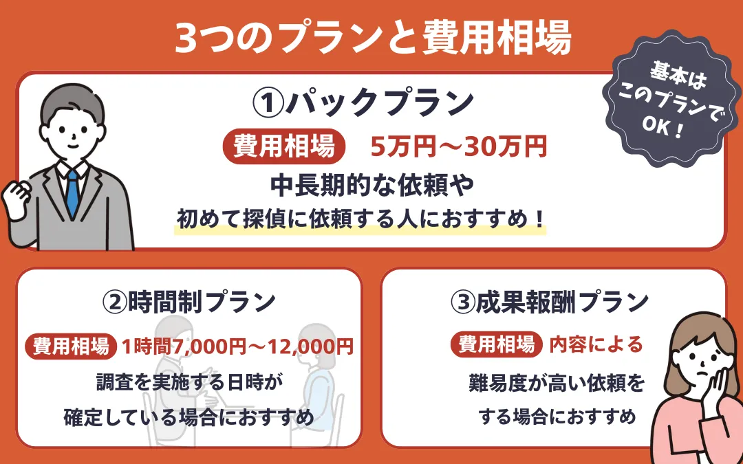 浮気調査の主なプランと費用相場
