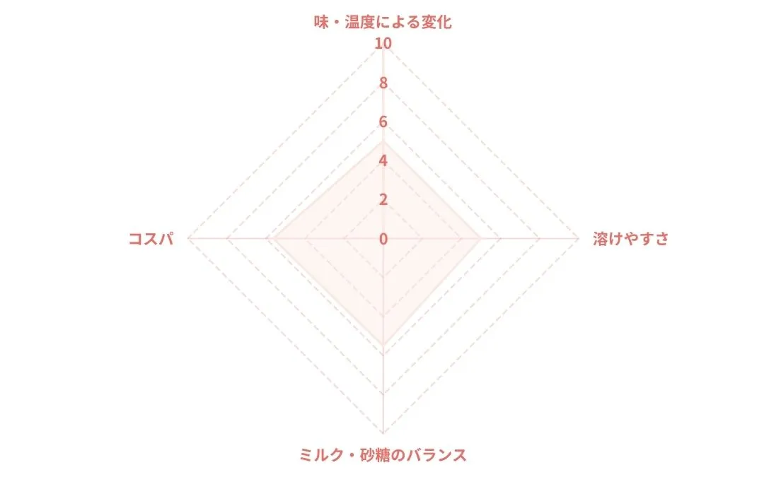 ブレンディ スティックカフェオレ やすらぎカフェインレスのレーダーチャート