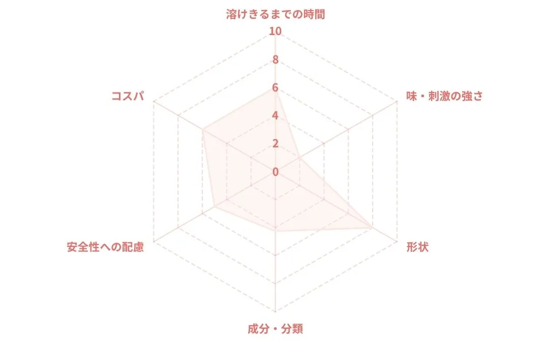 ピタスのどトローチのレーダーチャート