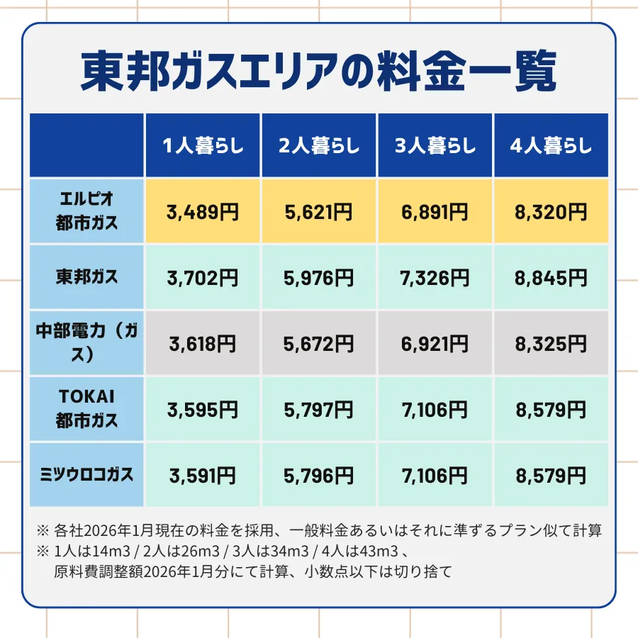 エルピオ都市ガス・東邦ガス・中部電力ガス・TOKAI都市ガス・ミツウロコガスそれぞれのの1〜4人暮らしの場合の月額料金表