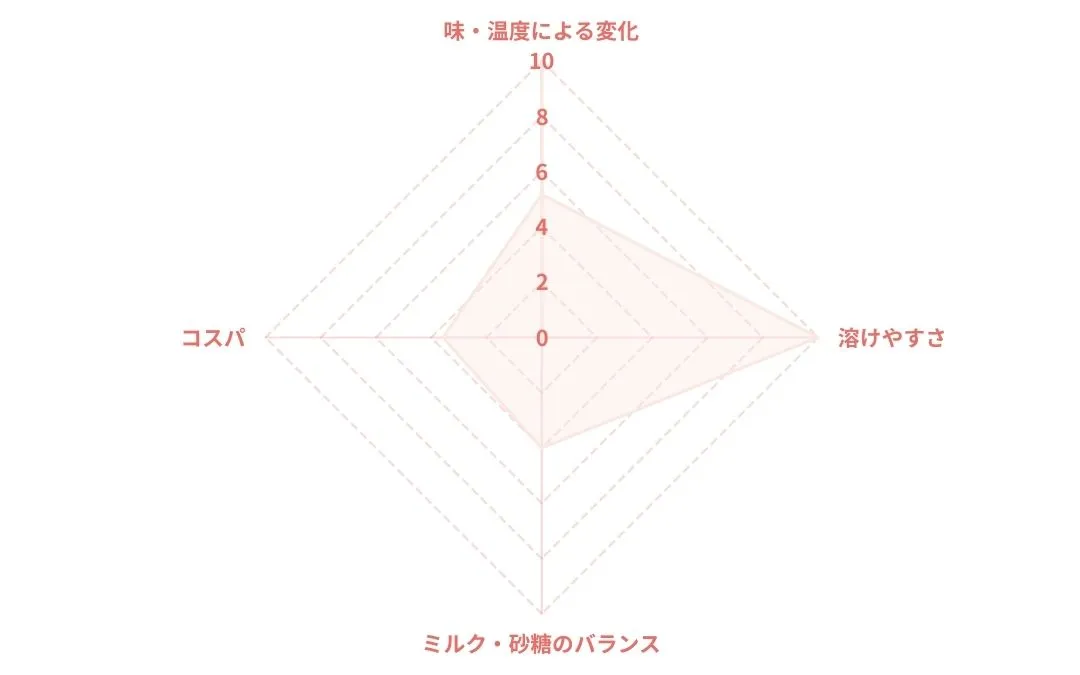 エクセラふわラテまったり深い味のレーダーチャート