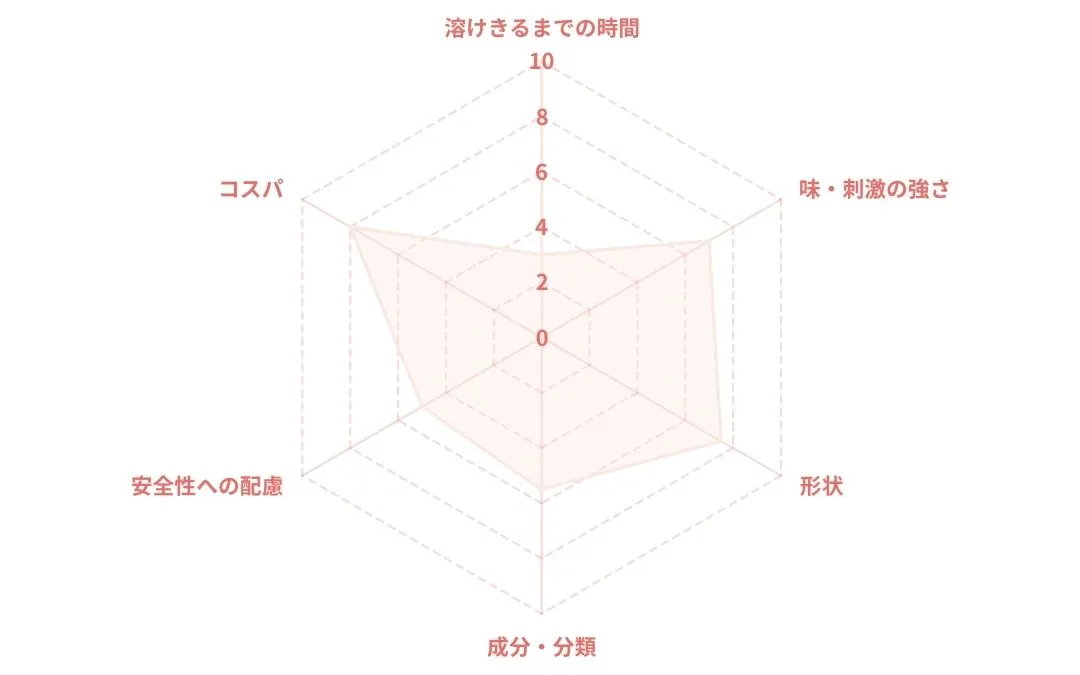 アイストローチオレンジ味のレーダーチャート