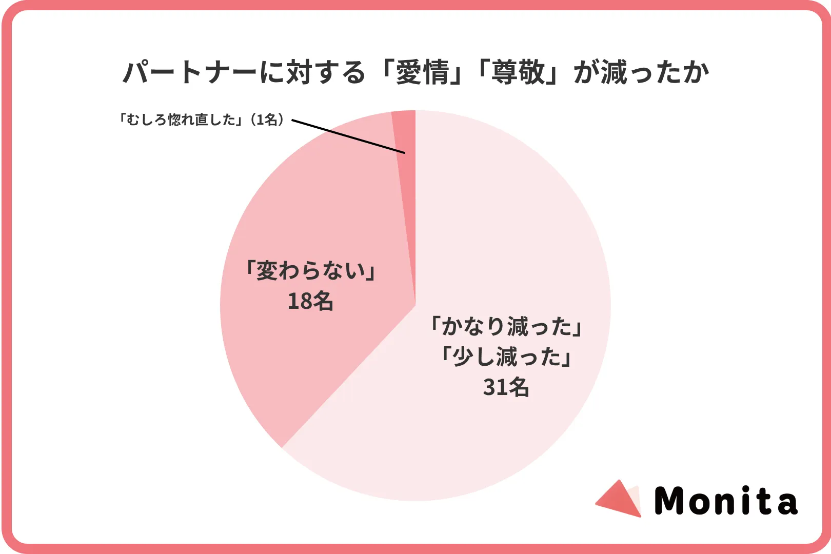 パートナーに対する「愛情」「尊敬」が減ったか