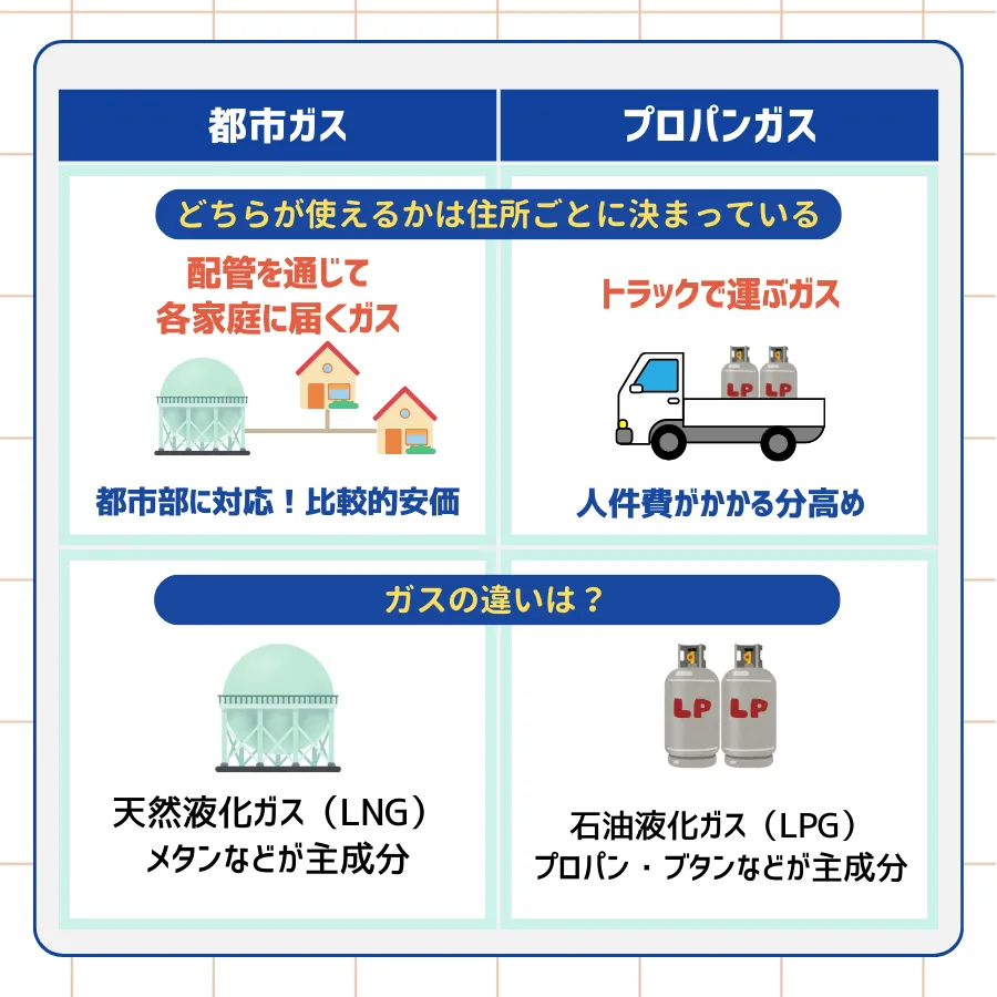 都市ガスとプロパンガスの違い（仕組み・成分）を表した画像