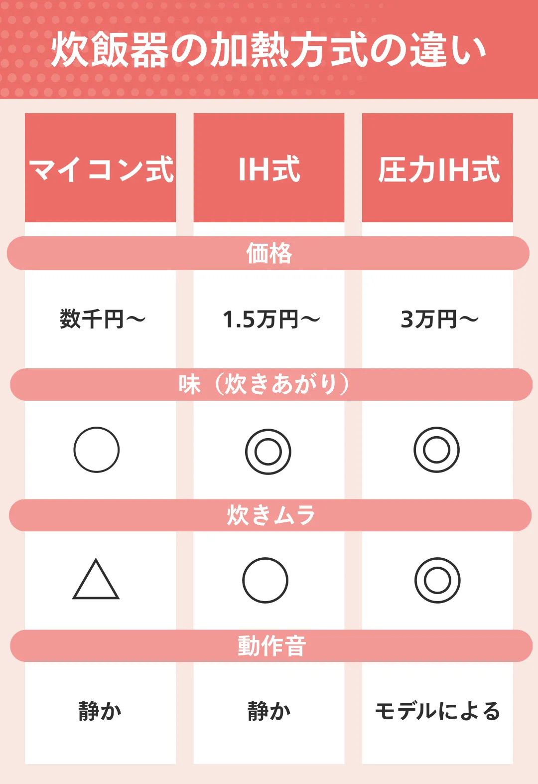 炊飯器の加熱方式の違い