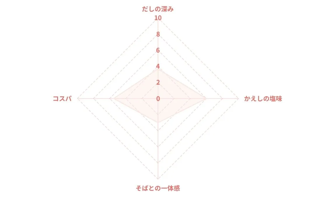 ミツカン 八方だしのレーダーチャート