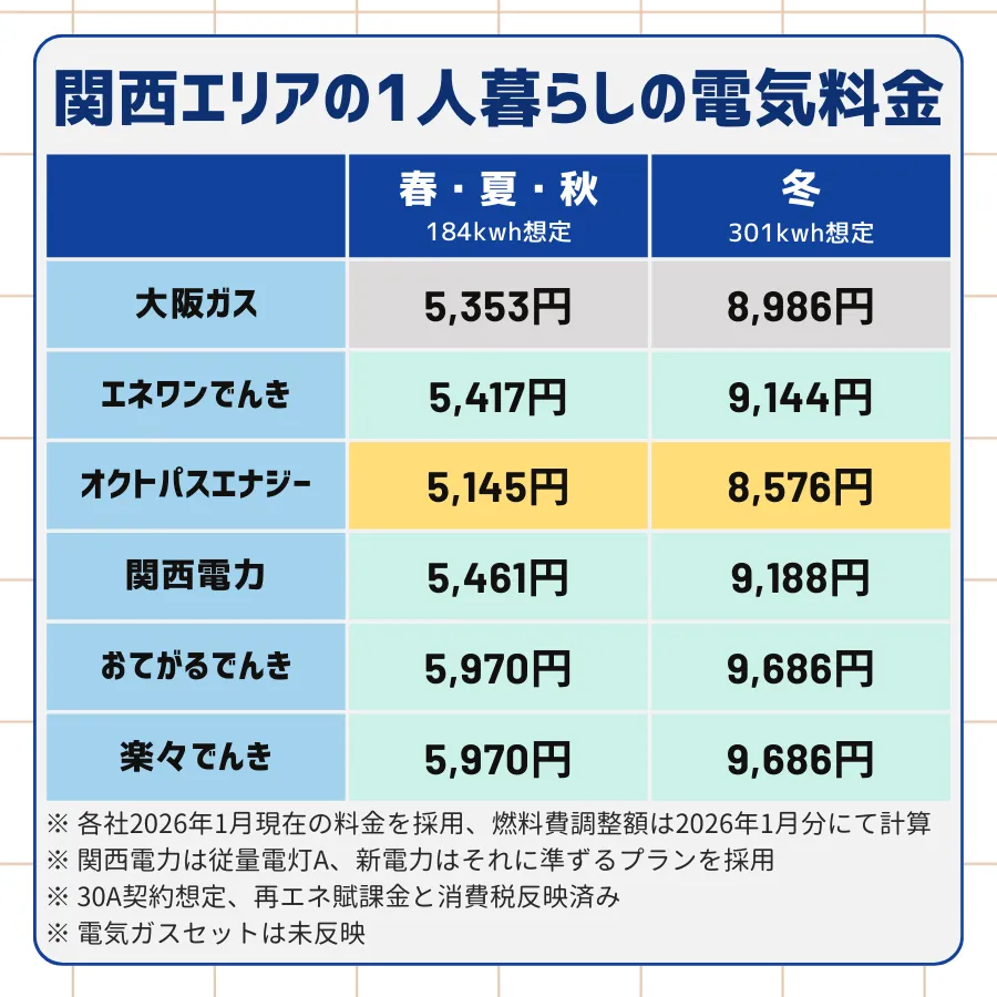 大阪ガス・エネワンでんき・オクトパスエナジー・関西電力・おてがるでんき・楽々でんきの1人暮らしの電気料金を手動計算してまとめた一覧表