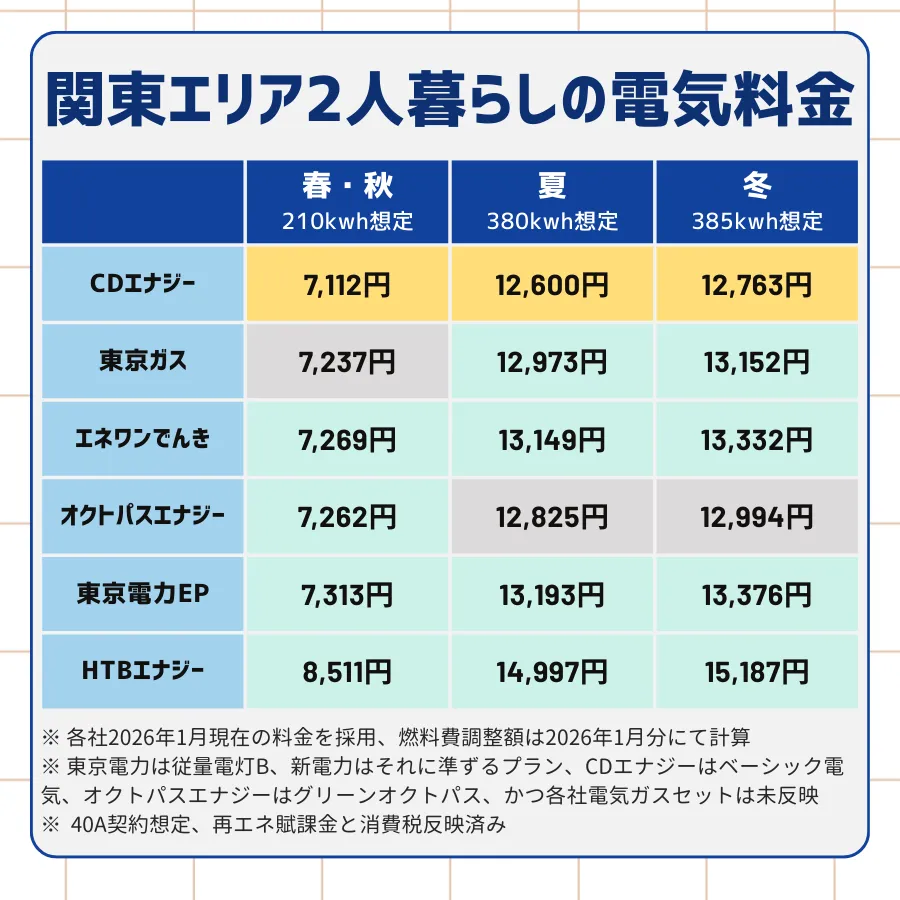 CDエナジー・東京ガス・エネワンでんき・オクトパスエナジー・東京電力・HTBエナジーの季節ごとの料金を手動計算した一覧表