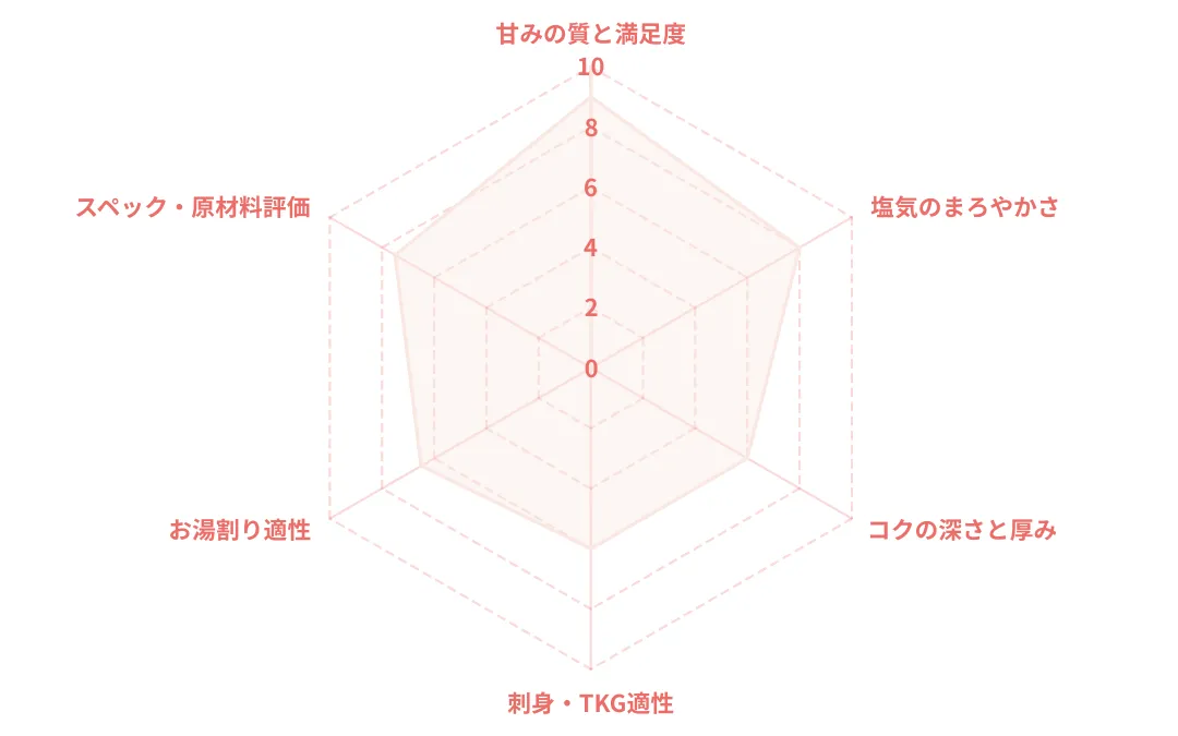 薩摩甘口醤油のレーダーチャート