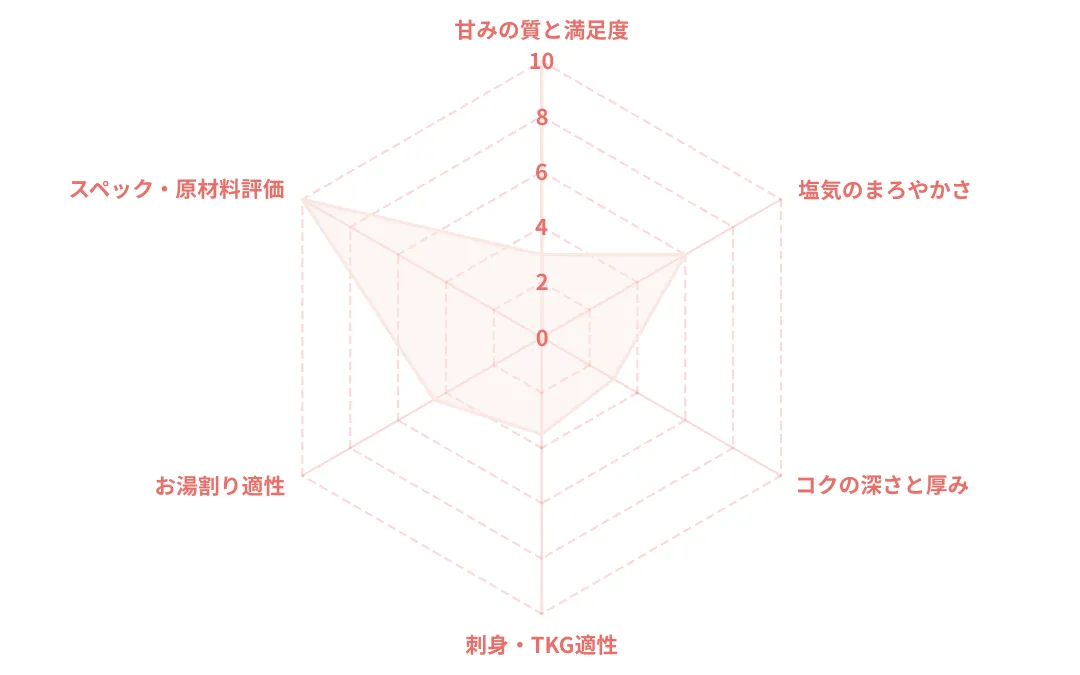 吉野杉樽天然醸造醤油のレーダーチャート