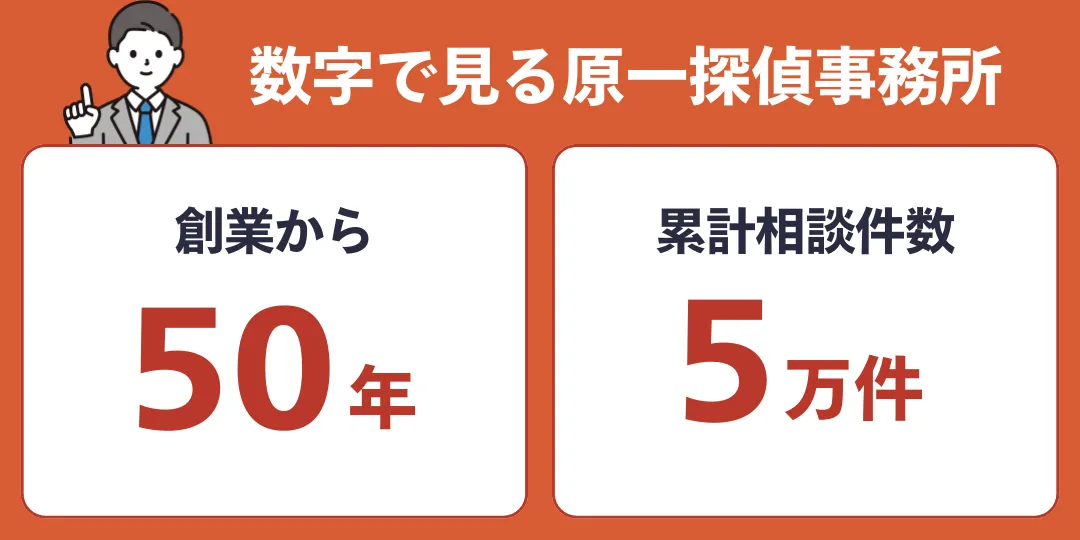 原一探偵事務所の特徴1|50年の歴史と5万件以上の相談実績