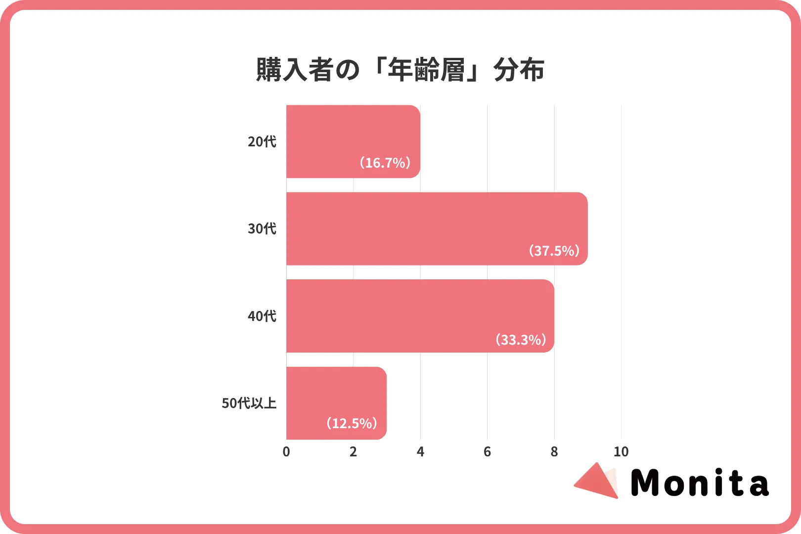 購入者の「年齢層」分布